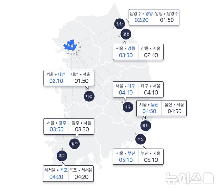 [서울=뉴시스] 4일 오전 10시 요금소 출발 기준으로 승용차를 이용한 주요 도시 간 예상 소요시간이 보이고 있다. (사진=고속도로 교통정보 사이트 갈무리) 2026.10.04. photo@newsis.com *재판매 및 DB 금지