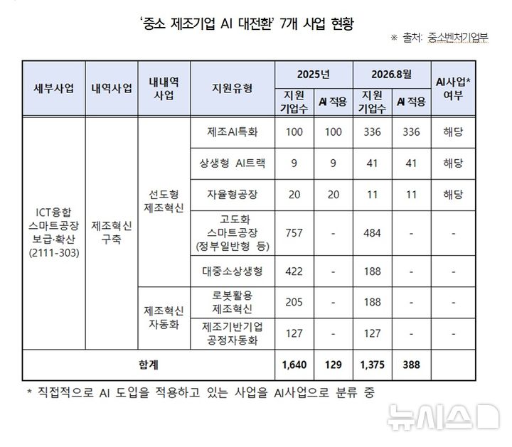 [서울=뉴시스]중소벤처기업부 '중소 제조기업 AI 대전환' 지원 기업 현황. (자료 = 권향엽 의원실 제공)photo@newsis.com