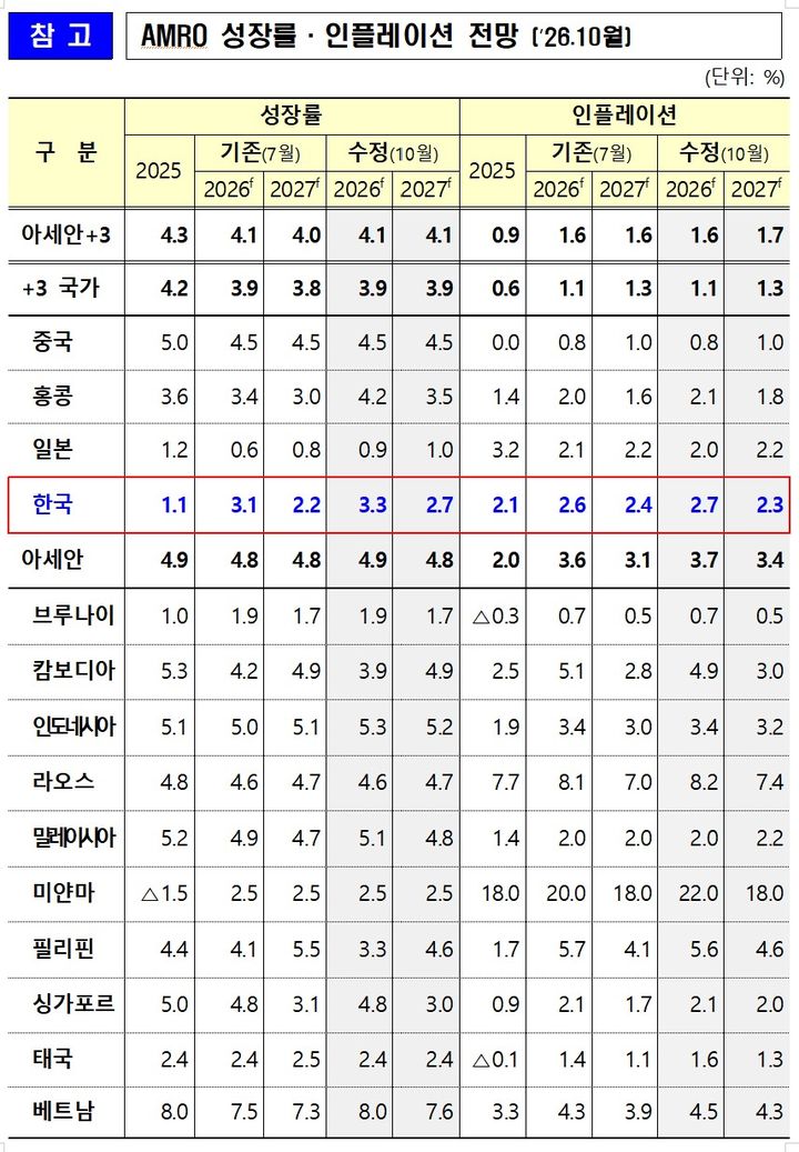 [세종=뉴시스] 암로의 성장률 및 인플레이션 전망. (자료 = 재정경제부 제공) 2026.10.04. *재판매 및 DB 금지