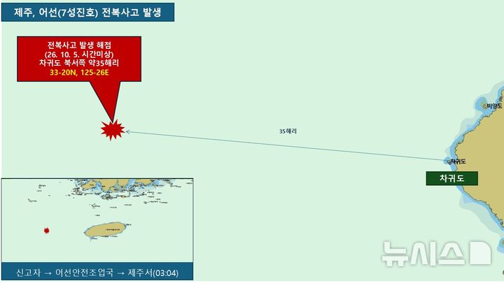 [제주=뉴시스] 5일 오전 제주 차귀도 북서쪽 약 65㎞ 해상에서 경남 사천 선적 29t급 근해연승 어선 A호가 전복돼 현장에 출동한 해경이 구조에 나서고 있다. 사진은 어선 전복 위치도. (사진=제주해양경찰서 제공) 2026.10.05. photo@newsis.com *재판매 및 DB 금지