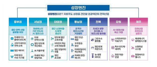 [세종=뉴시스] 정부가 '5극3특' 권역별 성장엔진을 통해 변화할 지역의 미래 모습을 인공지능(AI) 영상으로 표현하는 공모전을 연다. 사진은 각 권역의 '성장엔진' (사진=산업통상부 제공) 20206.10.05. photo@newsis.com *재판매 및 DB 금지