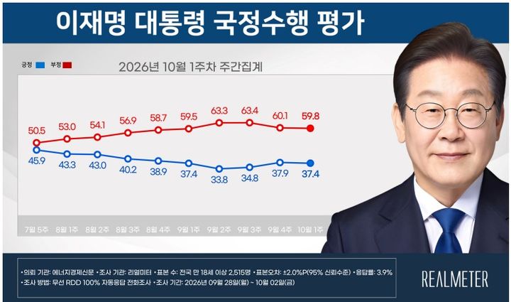 이재명 대통령 국정수행평가 [자료=리얼미터] *재판매 및 DB 금지
