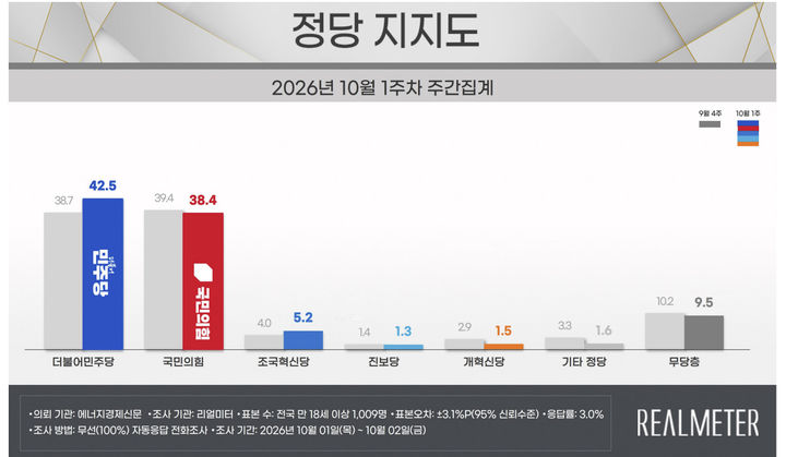 여론조사 전문회사 리얼미터가 에너지경제신문 의뢰로 지난 1일~2일(10월 1주차) 전국 18세 이상 유권자 1009명을 대상으로 한 정당 지지도 조사에 따르면 민주당은 42.5%, 국민의힘은 38.4%로 집계됐다. (사진=리얼미터 제공) *재판매 및 DB 금지 *재판매 및 DB 금지