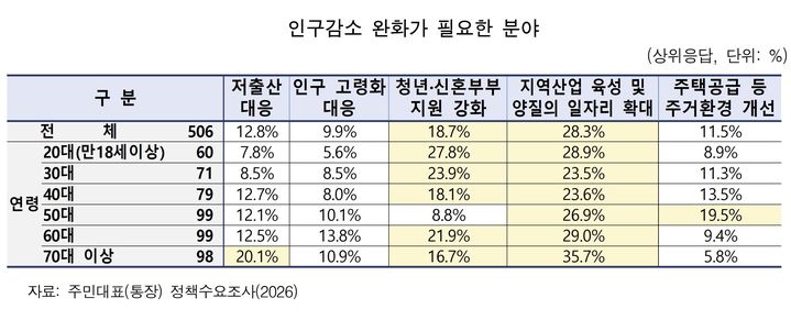 대구 남구 인구 25년 새 30.9%↓, 20대 63% '이주 의향'