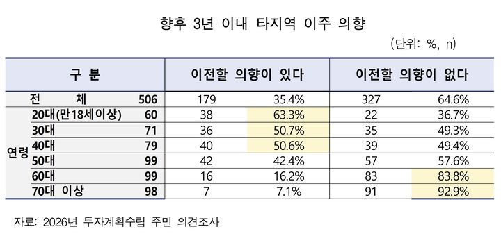 대구 남구 인구 25년 새 30.9%↓, 20대 63% '이주 의향'