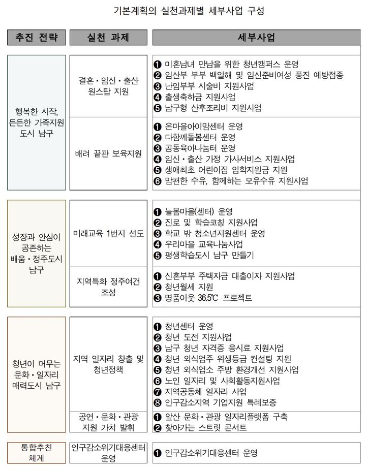 '대구 남구 인구대책' 2884억 집행률 49.8%…"새 계획 추진"