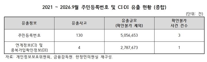 [서울=뉴시스] 지난 2021년부터 올해 9월까지 개인정보위가 시정조치 의결한 사건 중 주민등록번호 유출사고는 총 130건, 확인된 유출 규모는 505만6653건으로 집계됐다. (사진=한창민 의원실 제공) 2026.10.05. photo@newsis.com *재판매 및 DB 금지