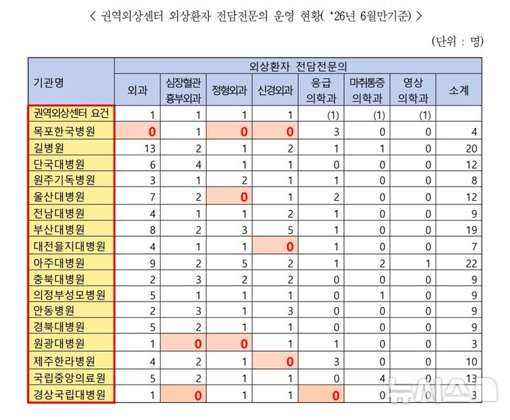 [전북=뉴시스] 권역외상센터 외상환자 전담전문의 운영 현황(2026년 6월말기준) (자료:박지원 의원실 제공) *재판매 및 DB 금지
