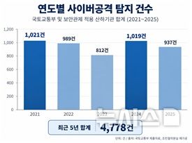 [서울=뉴시스] 연도별 사이버공격 시도 탐지 건수. (자료= 조인철 더불어민주당 의원실 제공)