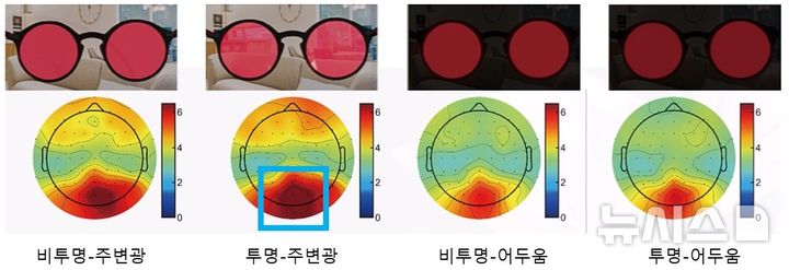 [서울=뉴시스] 투명-비투명 OLED 안경과 주변광 유무를 조합한 네 가지 조건에서의 빛자극 결과. 투명 OLED와 주변광이 있는 조건(왼쪽 두 번째)에서 감마파 활동 변화가 가장 뚜렷했다. (사진= 분당서울대병원 제공)