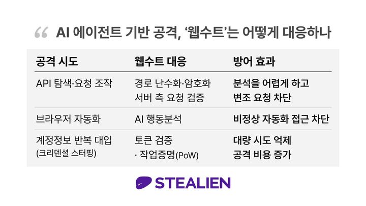 [서울=뉴시스] 스틸리언은 웹 보안 솔루션 '웹수트'에 AI 자율 침투시험 도구를 활용해 API 탐색과 브라우저 자동화 접근에 대한 방어 기능을 검증했다고 6일 밝혔다. 2026.10.06. (사진=스틸리언 제공) *재판매 및 DB 금지