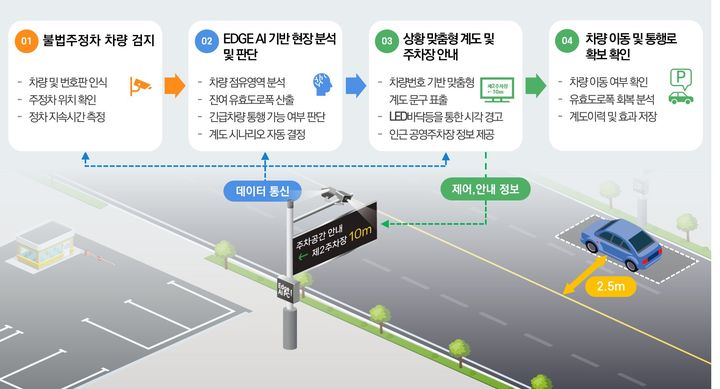 [서울=뉴시스] 건설연 실증 불법주정차 AI 관리시스템 개념도. (제공=건설연) 2026.10.06. photo@newsis.com *재판매 및 DB 금지