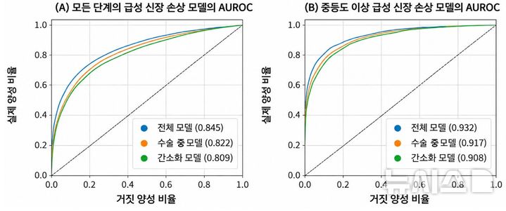 [서울=뉴시스] 각각의 모델의 성능 검사 결과, 간소화 모델은 모든 단계의 급성 신장 손상 예측에서 0.809, 중등도 이상 급성 신장 손상 예측에서는 0.908을 기록했다. 8개의 수술 전 정보만으로도 수술 중 데이터 모델과 수술 중·후 데이터 모델의 성능에 근접한 예측 성능을 보였다. (사진= 세브란스병원 제공)