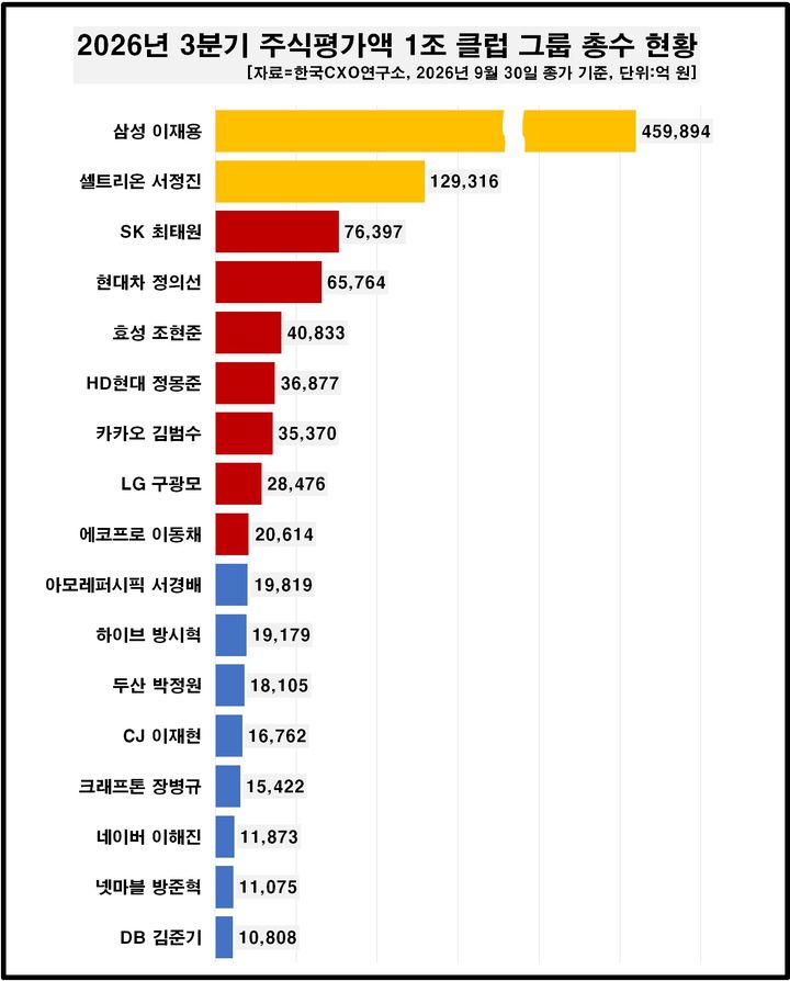 김준기 DB 창업회장, 주식재산 1조 클럽 가입…평가액 1위 이재용 삼성 회장