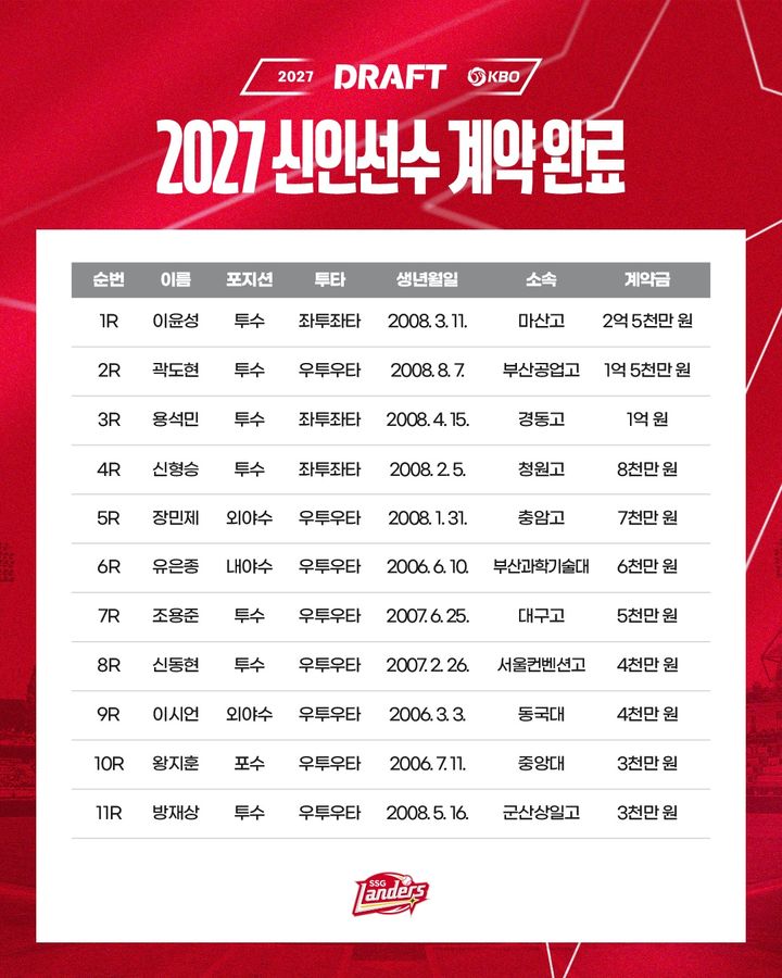 [서울=뉴시스] 프로야구 SSG 랜더스가 2027 KBO 신인드래프트에서 지명한 신인 11명 전원과 계약을 완료했다. (사진=SSG 랜더스 제공) 2026.10.06. *재판매 및 DB 금지