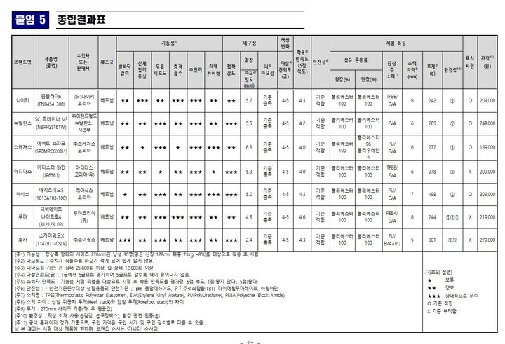 ﻿러닝 인기와 함께 '카본 러닝화'에 대한 관심도 이어지고 있는 가운데, 한국소비자원이 기능성과 내구성 등에 대한 시험·평가 결과를 6일 공개했다.(자료=한국소비자원 제공) *재판매 및 DB 금지 *재판매 및 DB 금지