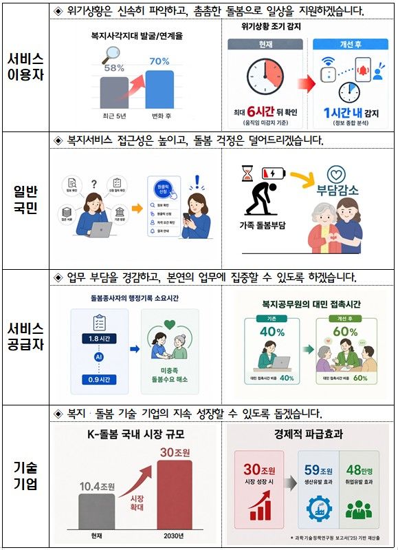 [세종=뉴시스]복지·돌봄 AI 대전환 로드맵 이미지. (사진=보건복지부 제공) 2026.10.06. photo@newsis.com *재판매 및 DB 금지