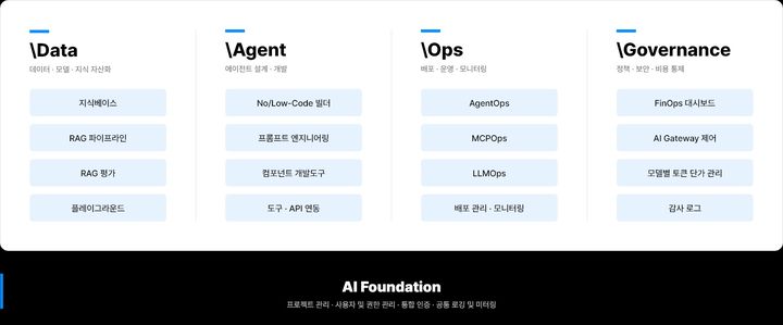 [서울=뉴시스] 메가존클라우드는 기업의 AI 구축부터 실행, 통제까지 전 과정을 통합 관리하는 엔터프라이즈 AI 운영체제(OS) 에어 스튜디오 v3를 출시했다. (사진=메가존클라우드 제공) *재판매 및 DB 금지