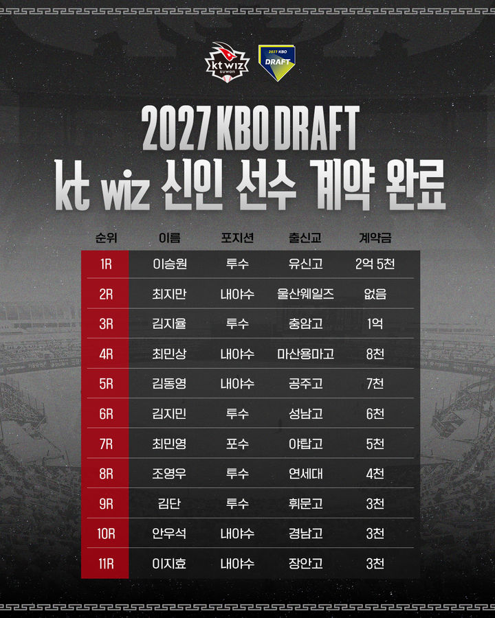 [서울=뉴시스] 프로야구 KT 위즈가 2027 KBO 신인드래프트에서 지명한 신인 11명 전원과 계약을 완료했다. (사진=KT 위즈 제공) 2026.10.06. *재판매 및 DB 금지