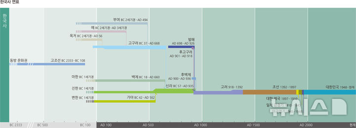 [서울=뉴시스] 한국사 연표 (사진=대한민국 국가지도집 1권 2019 갈무리) 2026.10.06. photo@newsis.com