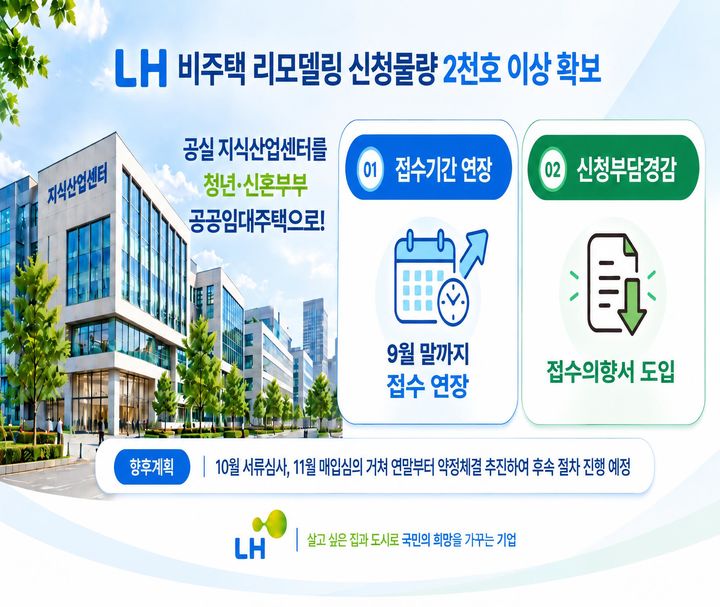 [서울=뉴시스]한국토지주택공사(LH)는 '2026년 비주택 리모델링 사업(약정 방식)' 공고 결과, 목표치인 2000호를 넘어선 총 2125호의 신청 물량을 확보했다고 6일 밝혔다. (사진=LH 제공) 2026. 10. 6. *재판매 및 DB 금지