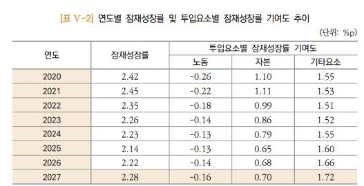 잠재성장률 1.8→2.3%…1년 만에 대폭 상향한 이유는?
