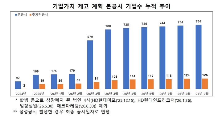 저 PBR기업 공개 앞두고 밸류업 공시 속도…누적 764개사