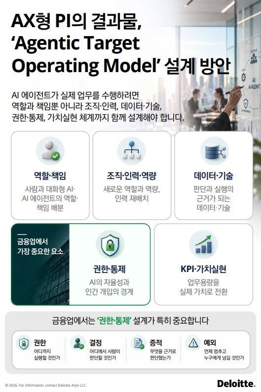 한국딜로이트 "금융권 AI에이전트 활용, '예외통제'에 성패 갈려"