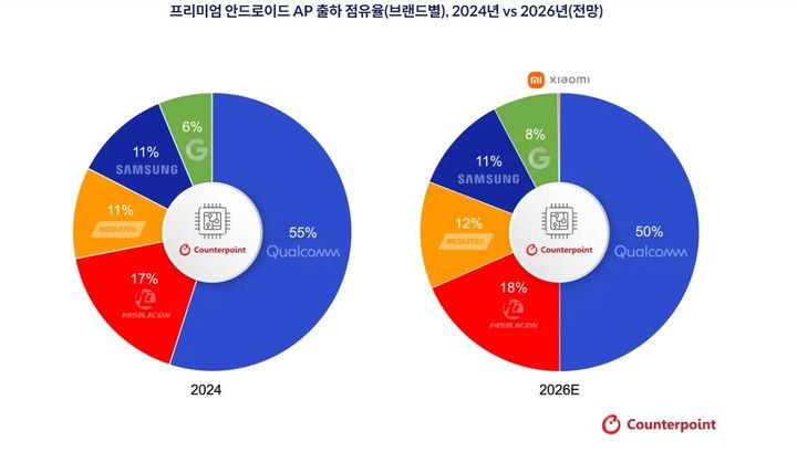 "미디어텍 디멘시티, 프리미엄 스마트폰 AP시장서 삼성전자 역전 전망"