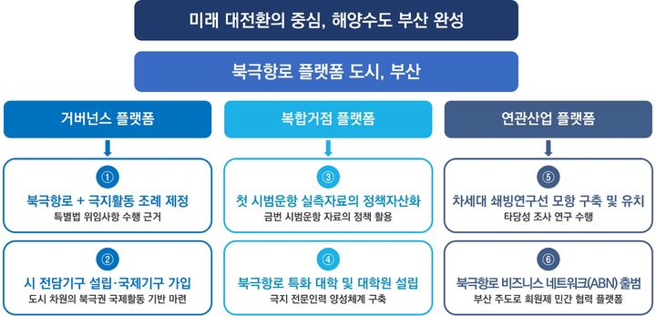 [부산=뉴시스]북극항로 플랫폼 도시 조성을 위한 3대 플랫폼·6대 과제. (사진=부산연구원 제공) 2026.10.06. photo@newsis.com *재판매 및 DB 금지