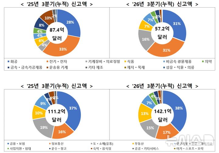 [세종=뉴시스]산업통상부는 3분기 누계 외국인 직접투자(신고기준)이 전년동기대비 10.8% 증가한 229억 달러를 기록했다고 7일 밝혔다. 자금 도착은 30.6% 증가한 148억7000만 달러를 기록했다.(사진=산업부 자료 캡쳐)