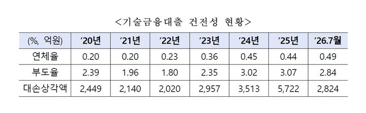 [서울=뉴시스] IBK기업은행 기술금융대출 건전성 현황. 기술금융 대손상각액은 2020년 2449억원에서 지난해 5722억원으로 2.3배 증가했다. 올해 7월 기준 연체율은 0.49%, 부도율은 2.84%를 기록했다. (사진제공=박성훈 국민의힘 의원실) 2026.10.07. photo@newsis.com *재판매 및 DB 금지