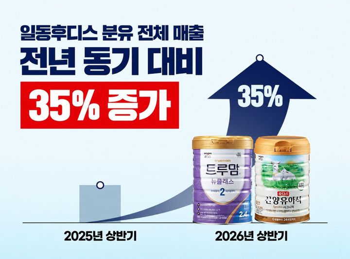 [서울=뉴시스] 일동후디스, 상반기 분유 매출 35%↑…출생아 반등 속 성장세 (사진=일동후디스 제공) *재판매 및 DB 금지