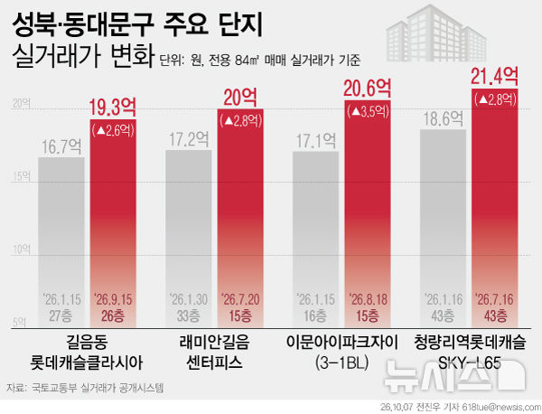 올해만 3억 올랐다…길음·청량리 국평 줄줄이 20억 넘어