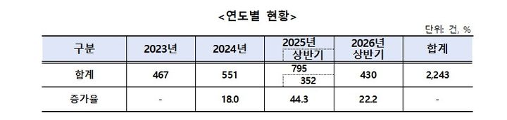 인테리어 관련 소비자 피해 접수 건수가 최근 3년 반 동안 2000건을 넘어선 것으로 나타났다. 한국소비자원은 가을 이사철을 앞두고 소비자들에게 주의를 당부했다. *재판매 및 DB 금지