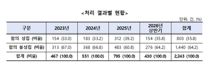 인테리어 관련 소비자 피해 접수 건수가 최근 3년 반 동안 2000건을 넘어선 것으로 나타났다. 한국소비자원은 가을 이사철을 앞두고 소비자들에게 주의를 당부했다. *재판매 및 DB 금지