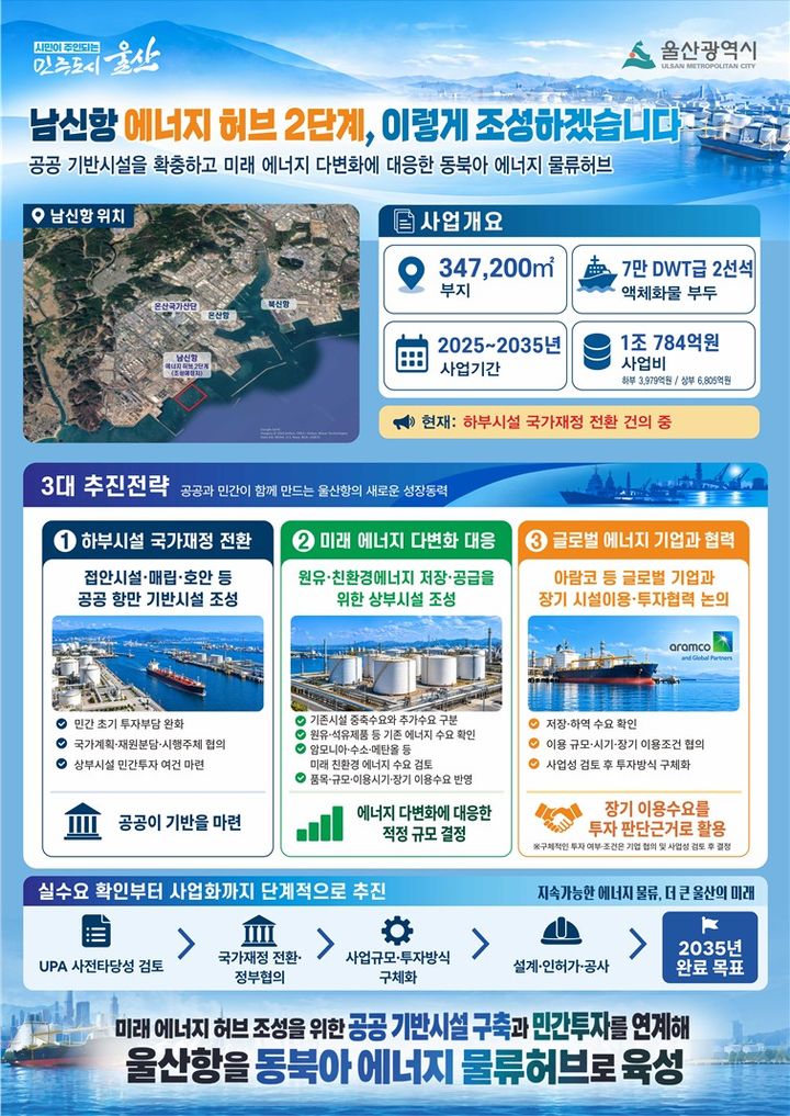 [울산=뉴시스] 울산시는 지역 에너지 산업과 항만 경쟁력 강화를 위한 핵심 역할을 할 남신항 에너지거점(허브) 2단계 사업을 본격적으로 추진한다고 7일 밝혔다. (사진= 울산시 제공) 2026.10.07. photo@newsis.com *재판매 및 DB 금지