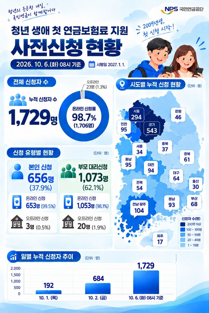 [세종=뉴시스]'청년 생애 첫 연금보험료 지원' 사전신청 인포그래픽. (사진=국민연금공단 제공) 2026.10.07. photo@newsis.com *재판매 및 DB 금지