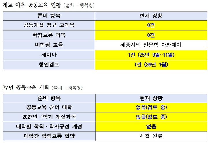 [세종=뉴시스] 송승화 기자 = 개교 이후 공동교육 현황과 2027년 공동교육 계획.(자료=정일영 의원 제공). 2026.10.07. photo@newsis.com *재판매 및 DB 금지