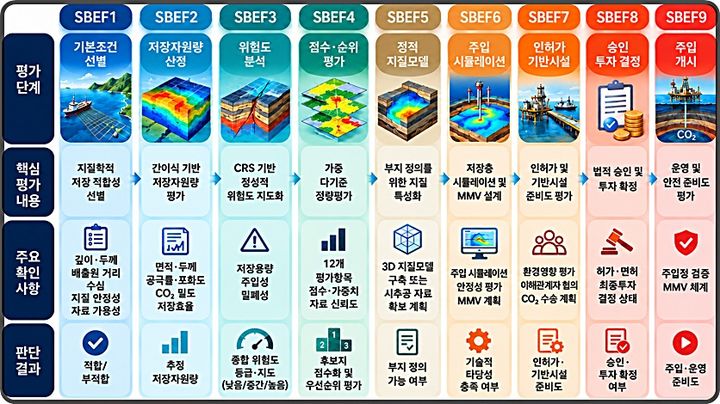 [대전=뉴시스] 한국지질자원연구원이 이산화탄소 저장 후보지의 발굴부터 개발·주입 준비까지 전 과정을 일관된 기준으로 평가할 수 있는 ‘저장준비도(SRL) 기반 9단계 통합평가체계(SBEF)를 구축했다. *재판매 및 DB 금지
