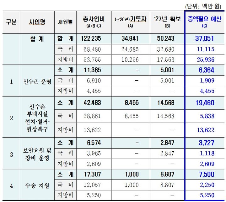 [세종=뉴시스] 송승화 기자 = 충청유니버시아드 조직위가 추가 증액 요청한 예산안.(자료=윤용근 의원). 2026.10.07. photo@newsis.com *재판매 및 DB 금지
