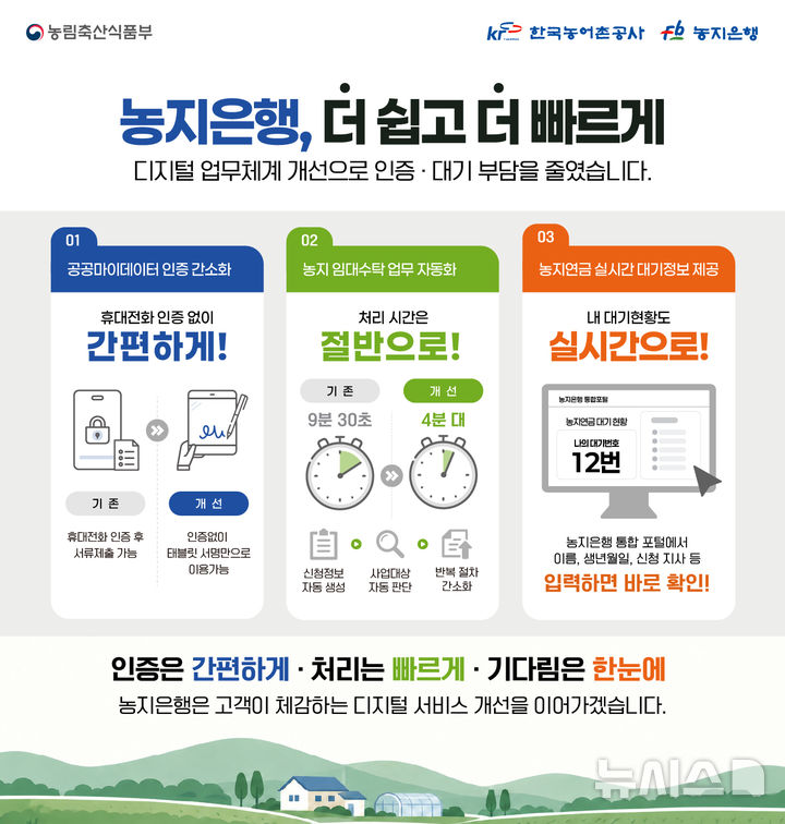 [장흥=뉴시스] 한국농어촌공사는 농지 전수조사로 농지임대와 농지연금 관련 문의·신청이 늘어나는 가운데 '공공 마이데이터 인증 절차 간소화', '공공 마이데이터 기반 업무 자동화' , '농지연금 실시간 대기 정보 제공' 등 농지은행 디지털 업무체계를 개선했다. (이미지=농어촌공사 제공) photo@newsis.com *재판매 및 DB 금지