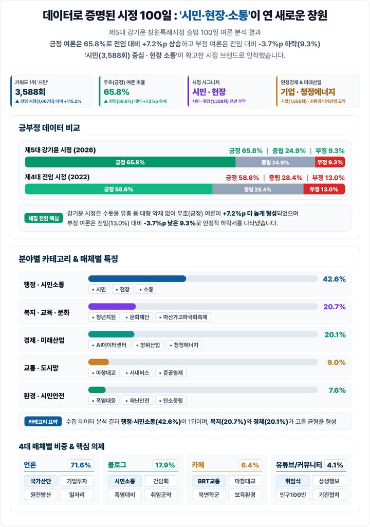 창원시 5대시정 긍정 65.8%…최다 언급은 '시민'