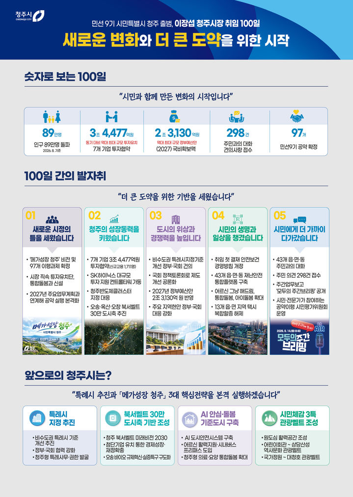 [청주=뉴시스] 이장섭 충북 청주시장 취임 100일 인포그래픽. (사진=청주시 제공) 2026.10.07. photo@newsis.com *재판매 및 DB 금지