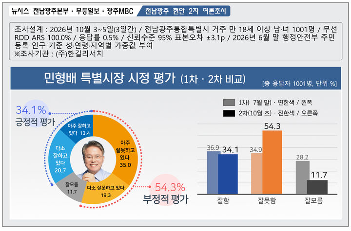 "민형배 잘한다" 34.1%, "행정통합 체감 안 돼" 59%[여론조사]