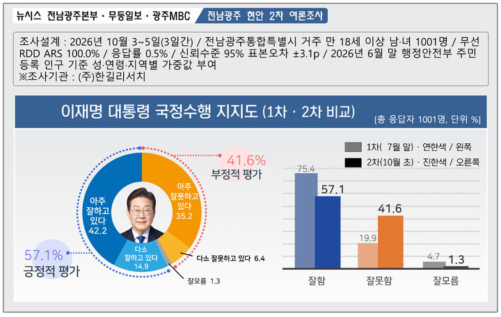 전남광주 10명중 6명 "李대통령 국정운영 잘한다"…긍정 평가는 '뚝'[여론조사]