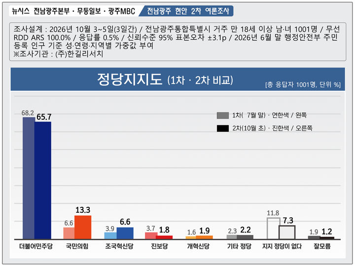 [전남광주=뉴시스] 정당 지지도. (그래픽=최희영) *재판매 및 DB 금지