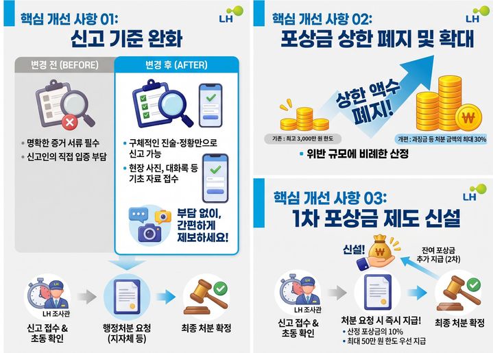 [서울=뉴시스]한국토지주택공사(LH)는 지난 6월 시행된 국토교통부의 건설산업기본법 시행령 개정에 발맞춰 불법하도급 신고·포상 제도를 개편했다고 7일 밝혔다. (자료=LH 제공) 2026. 10. 7. *재판매 및 DB 금지