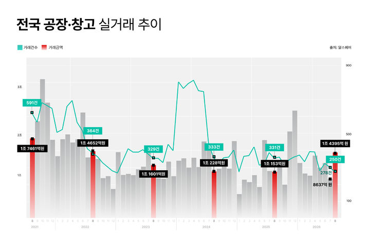 [서울=뉴시스] 전국 공장·창고 실거래 추이.(제공=알스퀘어) *재판매 및 DB 금지
