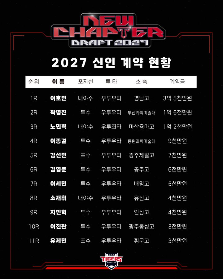 [서울=뉴시스] 프로야구 KIA 타이거즈가 2027 KBO 신인드래프트에서 지명한 신인 11명 전원과 계약을 완료했다. (사진=KIA 타이거즈 제공) 2026.10.07. *재판매 및 DB 금지
